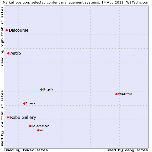 Market position of Astro vs. Robo Gallery vs. Discourse
