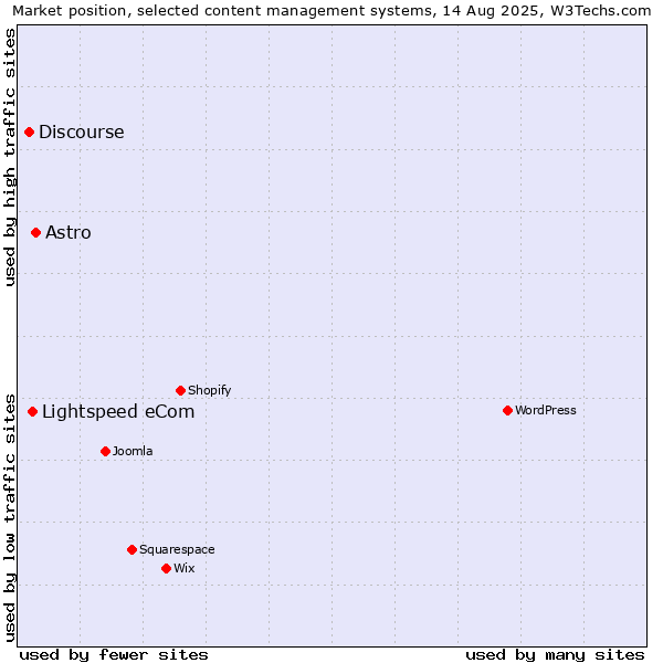 Market position of Astro vs. Lightspeed eCom vs. Discourse