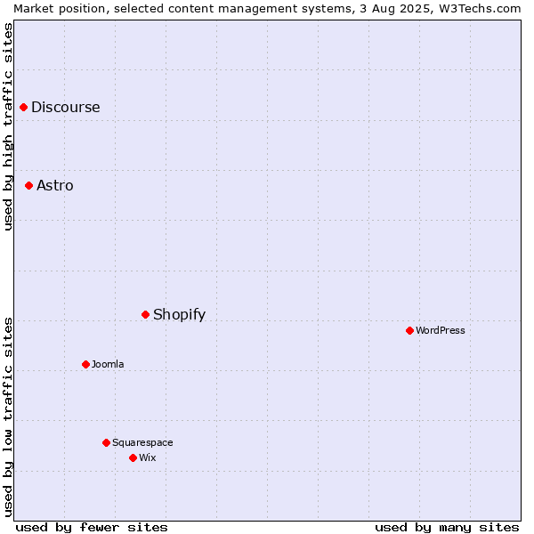 Market position of Shopify vs. Astro vs. Discourse