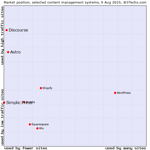 Market position of Astro vs. Discourse vs. Simple:Press