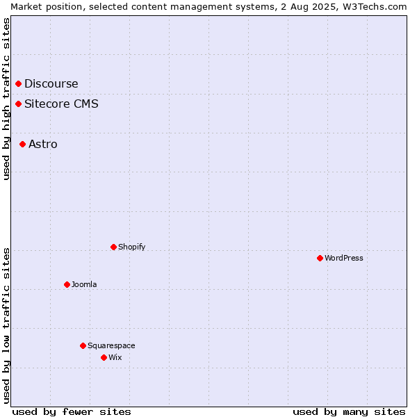 Market position of Astro vs. Discourse vs. Sitecore CMS