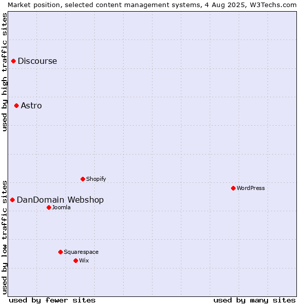Market position of Astro vs. Discourse vs. DanDomain Webshop