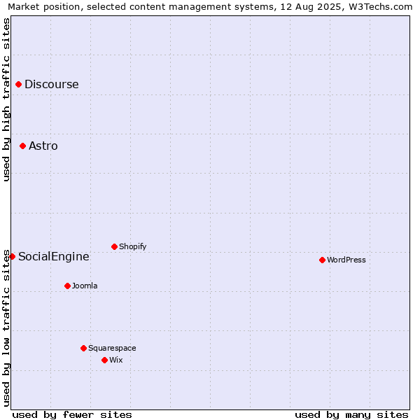 Market position of Astro vs. Discourse vs. SocialEngine