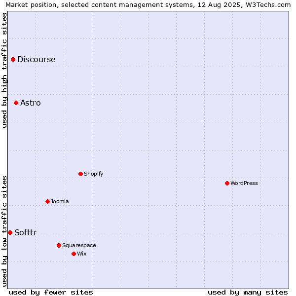 Market position of Astro vs. Discourse vs. Softtr