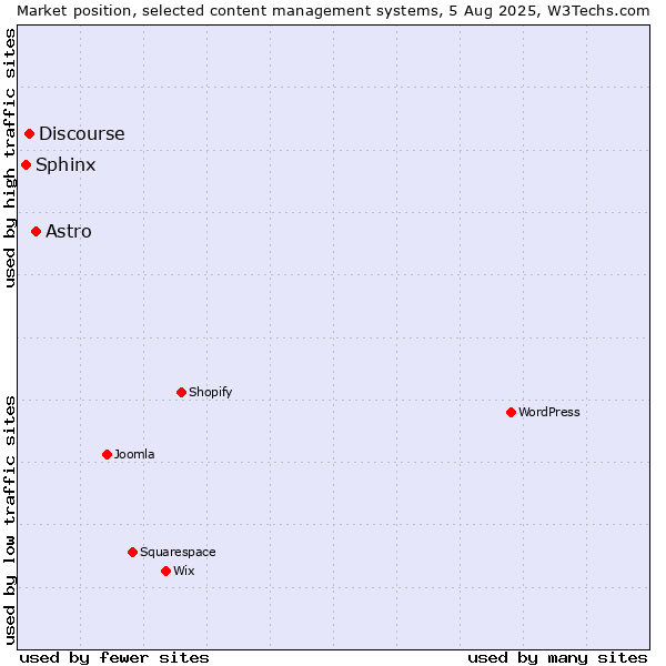 Market position of Astro vs. Discourse vs. Sphinx