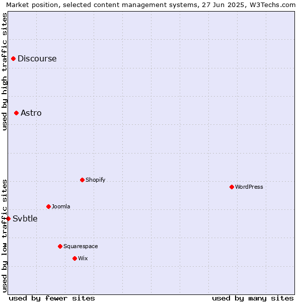 Market position of Astro vs. Discourse vs. Svbtle