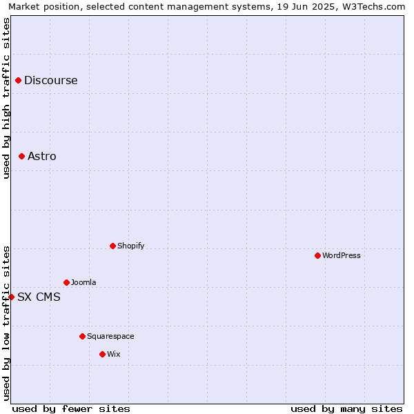 Market position of Astro vs. Discourse vs. SX CMS