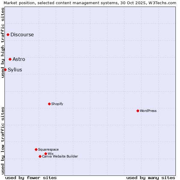 Market position of Astro vs. Discourse vs. Sylius