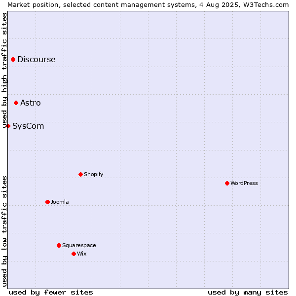 Market position of Astro vs. Discourse vs. SysCom