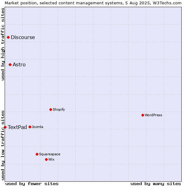 Market position of Astro vs. Discourse vs. TextPad