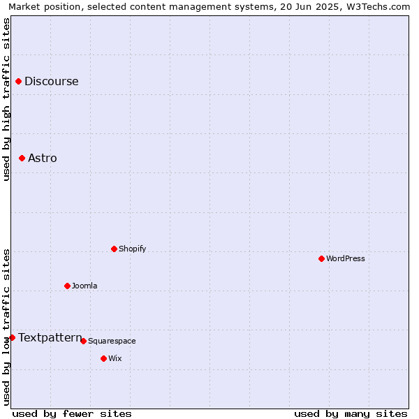 Market position of Astro vs. Discourse vs. Textpattern