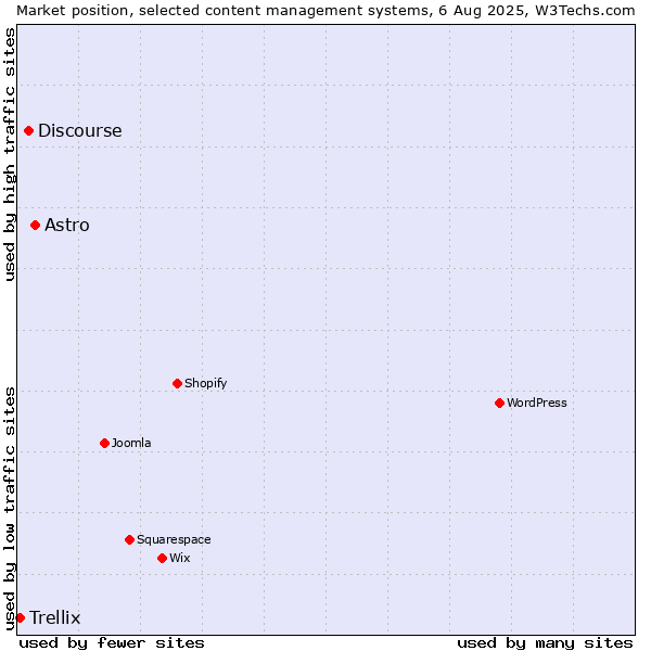 Market position of Astro vs. Discourse vs. Trellix