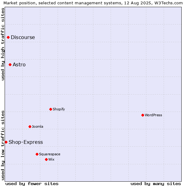 Market position of Astro vs. Discourse vs. Shop-Express