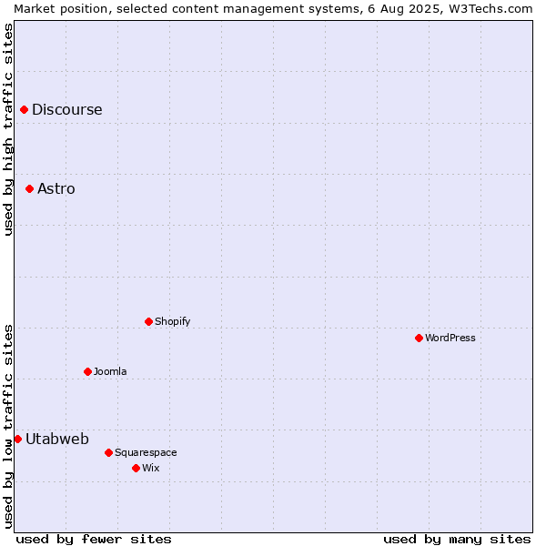Market position of Astro vs. Discourse vs. Utabweb
