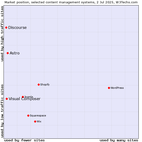Market position of Astro vs. Visual Composer vs. Discourse