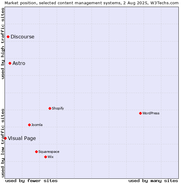Market position of Astro vs. Discourse vs. Visual Page