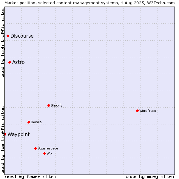 Market position of Astro vs. Discourse vs. Waypoint