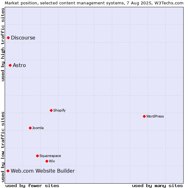 Market position of Astro vs. Discourse vs. Web.com Website Builder
