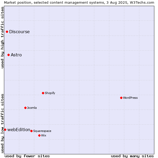 Market position of Astro vs. Discourse vs. webEdition
