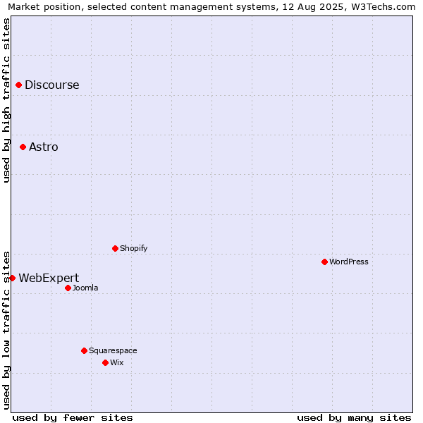 Market position of Astro vs. Discourse vs. WebExpert