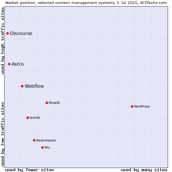 Market position of Webflow vs. Astro vs. Discourse