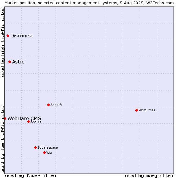 Market position of Astro vs. Discourse vs. WebHare CMS