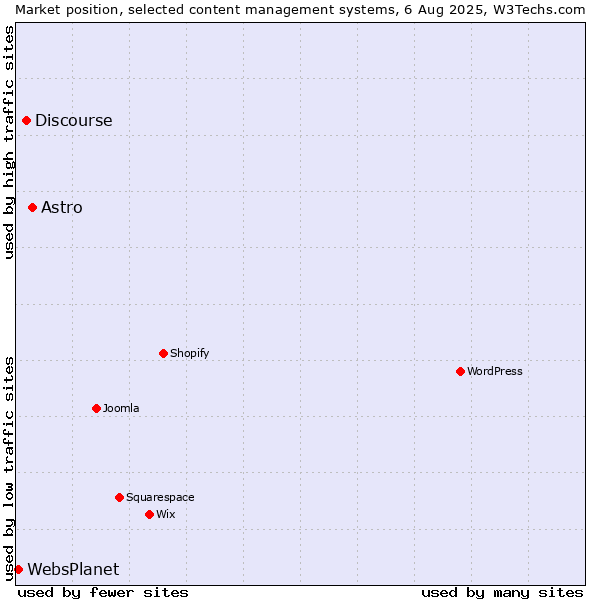 Market position of Astro vs. Discourse vs. WebsPlanet