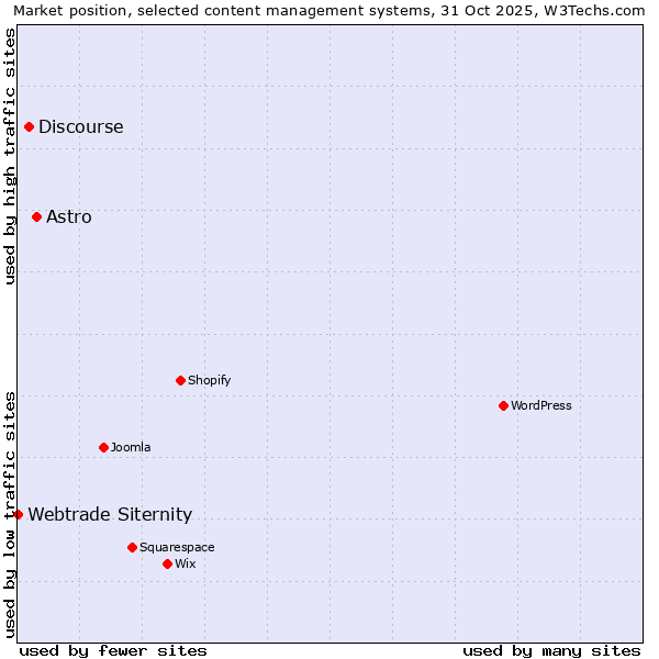 Market position of Astro vs. Discourse vs. Webtrade Siternity