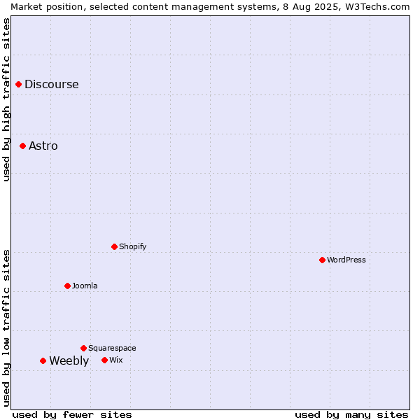 Market position of Weebly vs. Astro vs. Discourse