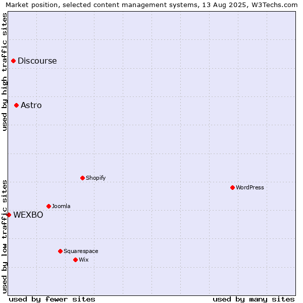 Market position of Astro vs. Discourse vs. WEXBO