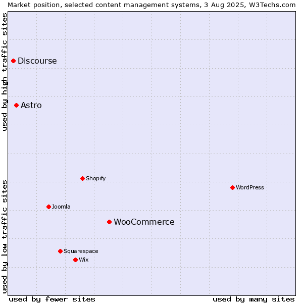Market position of WooCommerce vs. Astro vs. Discourse