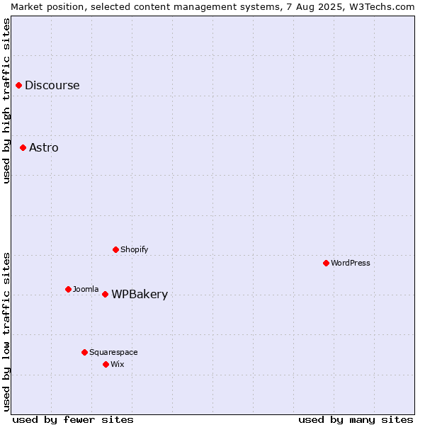 Market position of WPBakery vs. Astro vs. Discourse