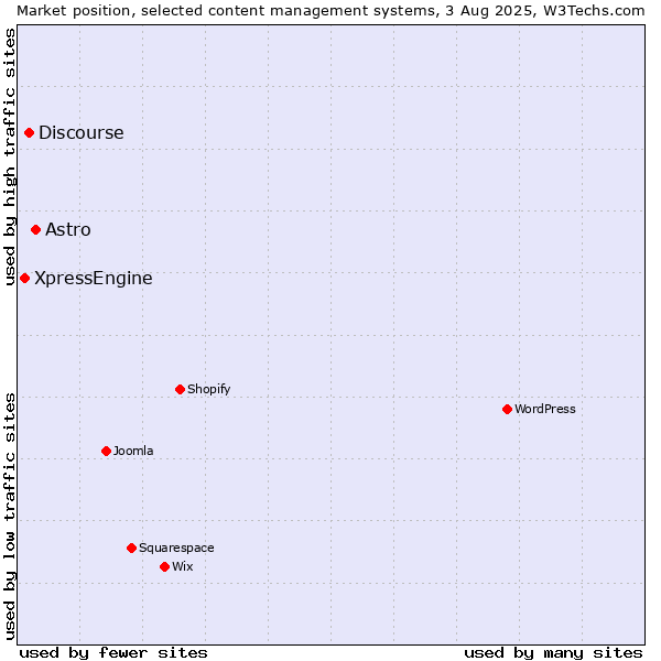 Market position of Astro vs. Discourse vs. XpressEngine