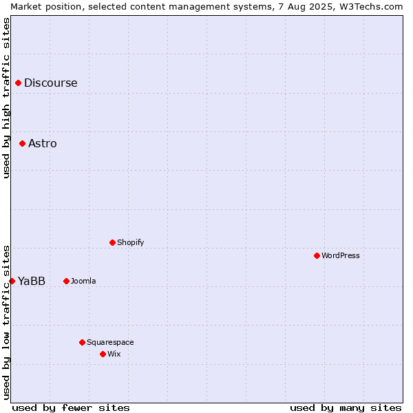 Market position of Astro vs. Discourse vs. YaBB
