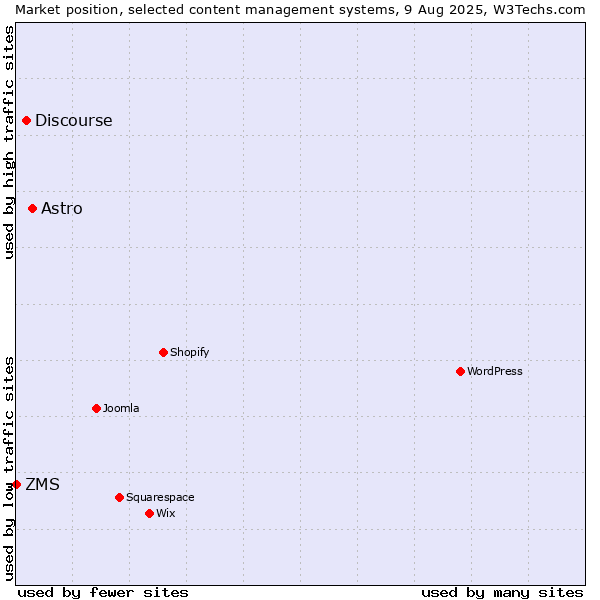 Market position of Astro vs. Discourse vs. ZMS