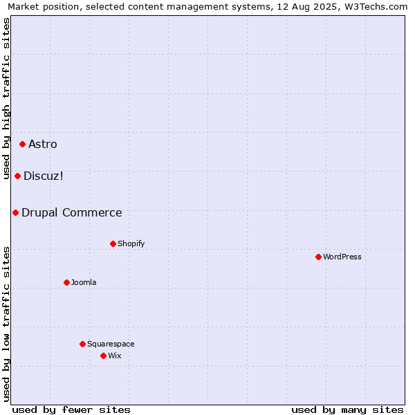 Market position of Astro vs. Discuz! vs. Drupal Commerce