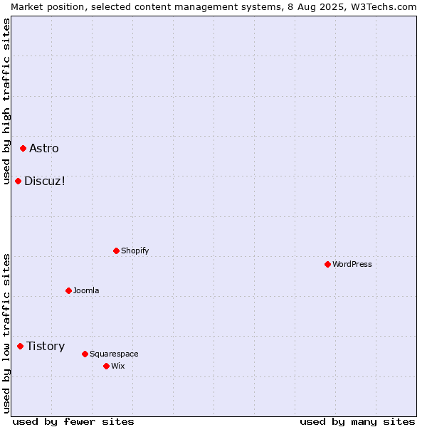 Market position of Astro vs. Tistory vs. Discuz!