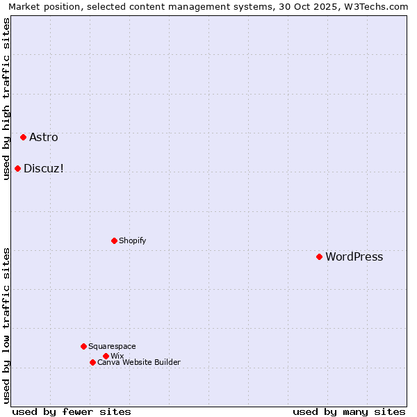 Market position of WordPress vs. Astro vs. Discuz!