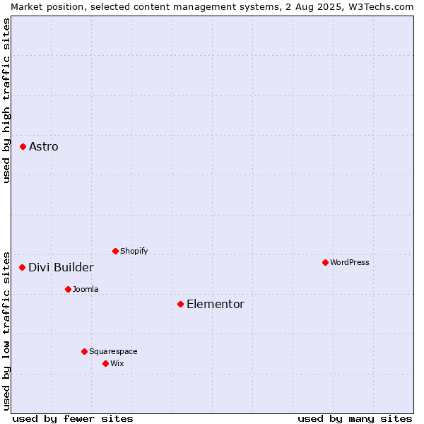 Market position of Elementor vs. Astro vs. Divi Builder