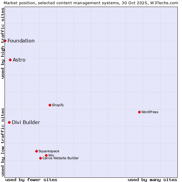 Market position of Astro vs. Divi Builder vs. Foundation