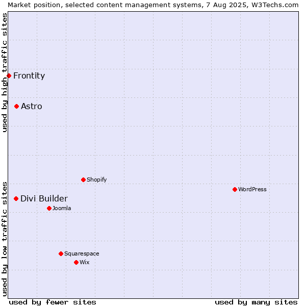 Market position of Astro vs. Divi Builder vs. Frontity