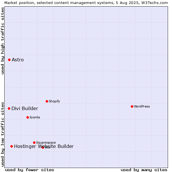 Market position of Hostinger Website Builder vs. Astro vs. Divi Builder