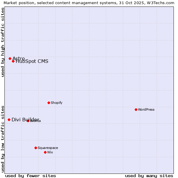 Market position of HubSpot CMS vs. Astro vs. Divi Builder