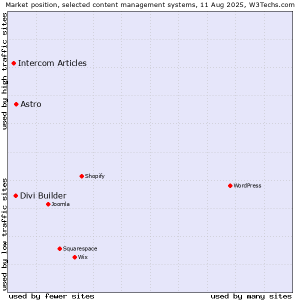 Market position of Astro vs. Divi Builder vs. Intercom Articles