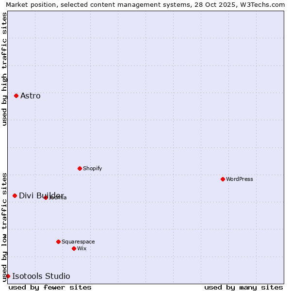Market position of Astro vs. Divi Builder vs. Isotools Studio