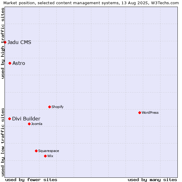Market position of Astro vs. Divi Builder vs. Jadu CMS