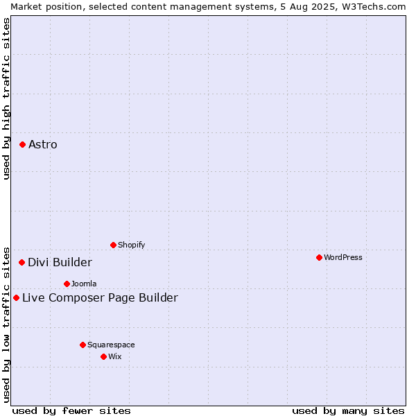 Market position of Astro vs. Divi Builder vs. Live Composer Page Builder