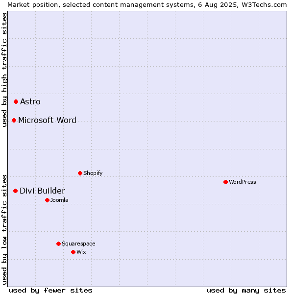 Market position of Astro vs. Divi Builder vs. Microsoft Word