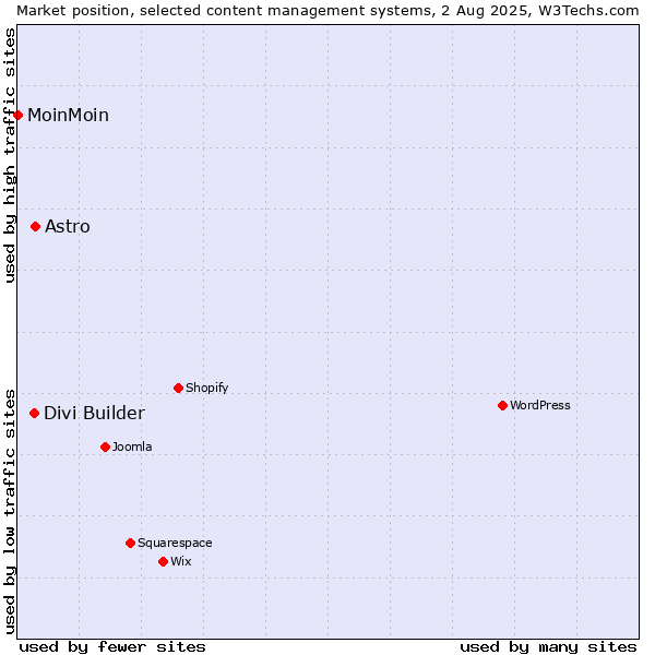 Market position of Astro vs. Divi Builder vs. MoinMoin