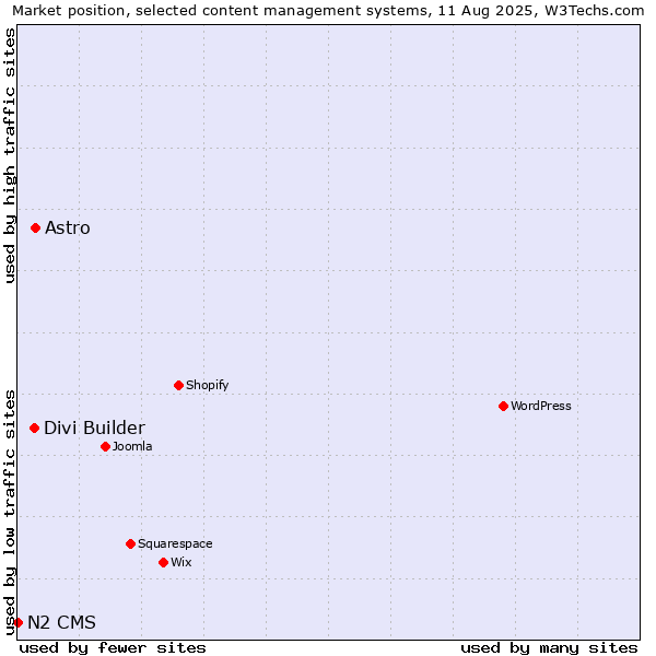 Market position of Astro vs. Divi Builder vs. N2 CMS